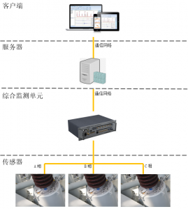 高压套管一体化智能监测系统