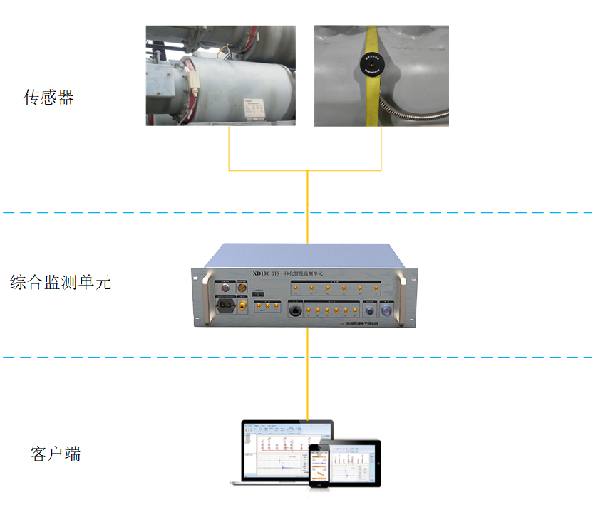 GIS绝缘状态在线监测系统