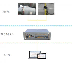 GIS绝缘状态在线监测系统